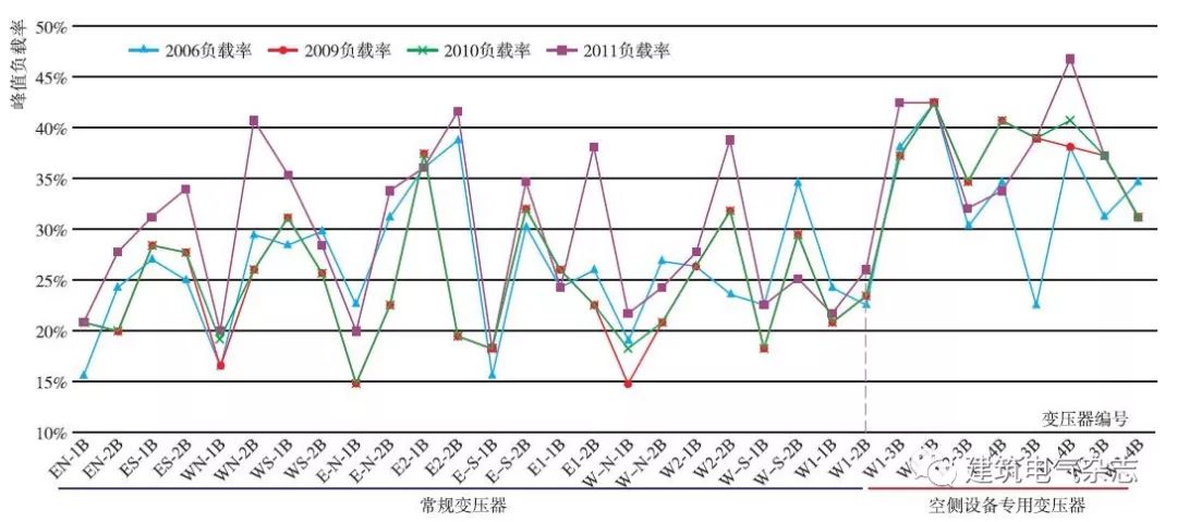 大型国际机场航站楼用电负荷研究