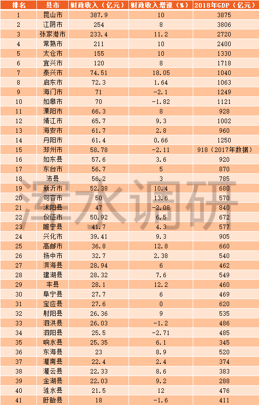 江苏各县市gdp(3)