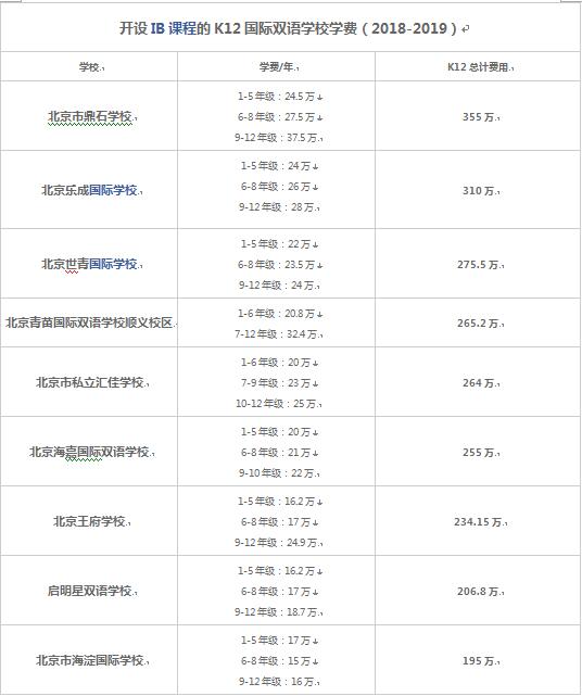 鼎石>乐成>世青>青苗>汇佳>海嘉>王府>启明星>海淀国际从学费来看,大