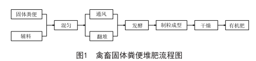 畜禽粪便堆肥处理生产有机肥的工艺与设备