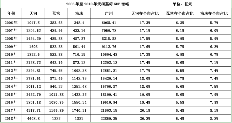 广州gdp占比