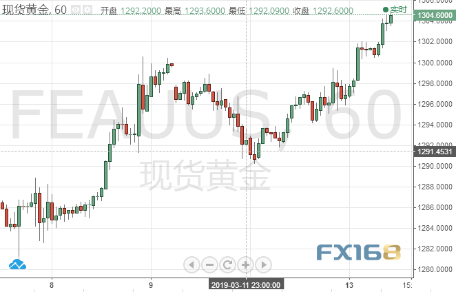 黄金技术分析：脱欧风波或愈演愈烈 黄金多头蠢蠢欲动