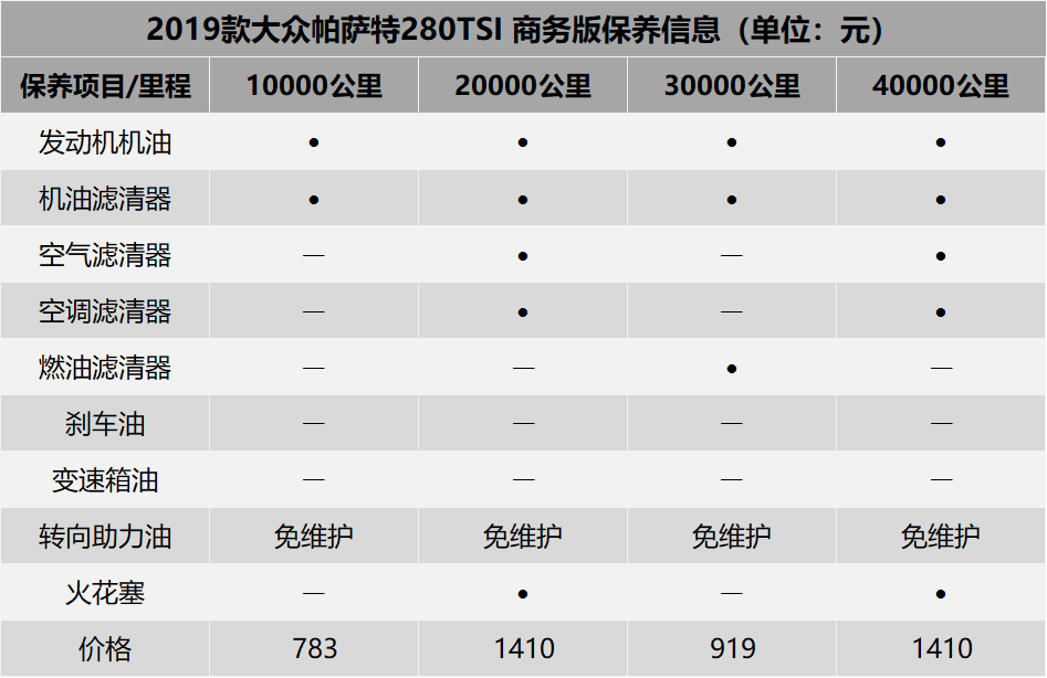 大众的帕萨特车型与以往的德国豪华车一样,每1万公里进行一次保养