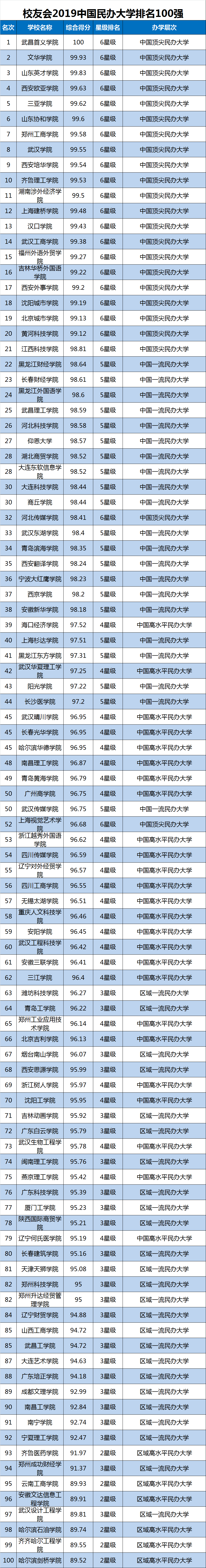 排名|校友会2019华中地区独立学院排名，武汉科技大学城市学院第一