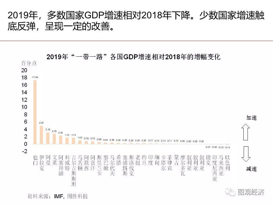 「一帶一路」 國家宏觀經濟形勢與風險監測 財經 第9張