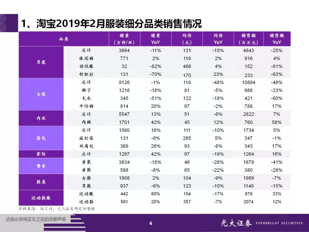 1,淘系线上服装品类2月数据概览 2,淘系线上服装细分行业单月销售分析