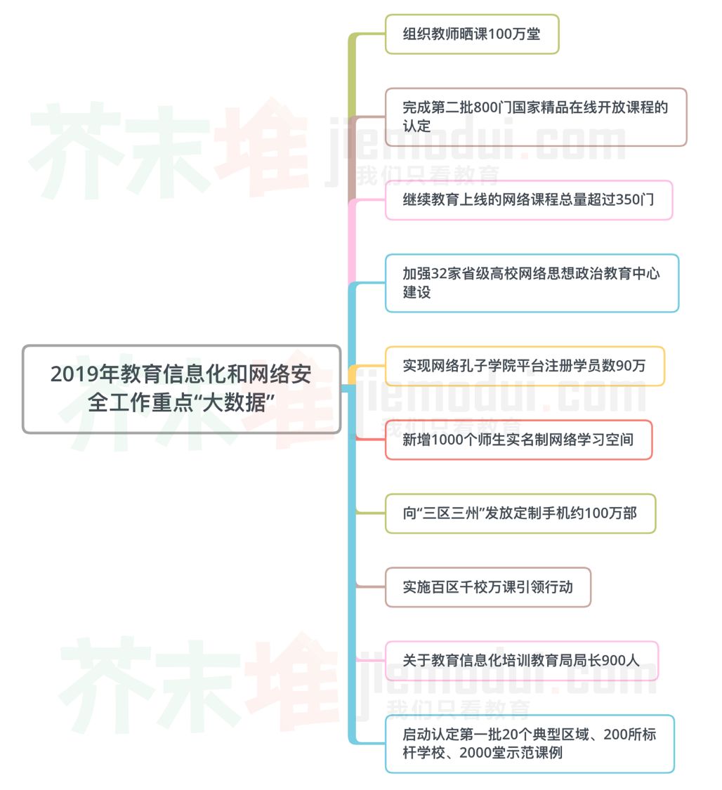 教育部:今年将全面规范校园APP,并测评2万名