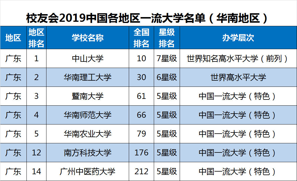 2019中国各地区一流大学排名，北京35所高校入选中国一流大学