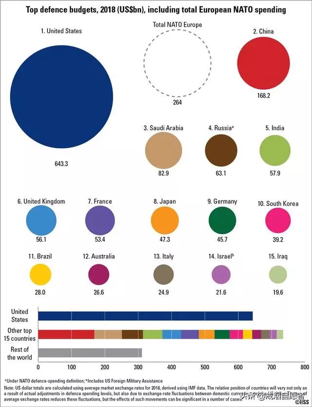 世界军费排行_7780亿美元“领跑”全球,世界军费排名出炉,美中俄数据瞩目(2)
