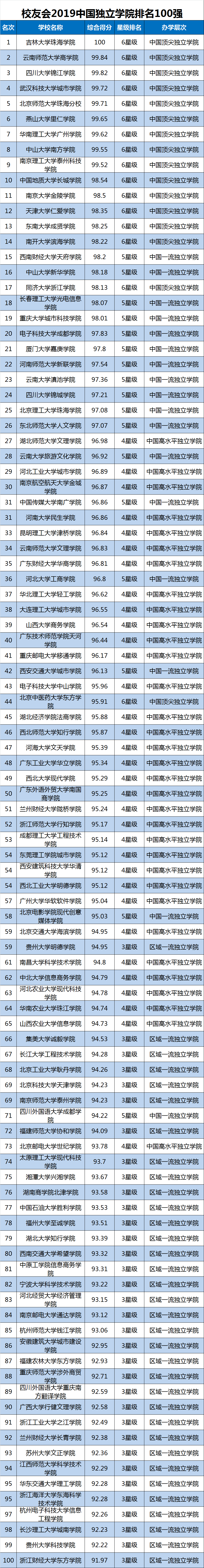 2019中国各地区一流大学排名，北京35所高校入选中国一流大学