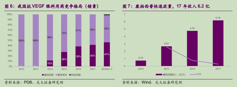 康柏西普主要是抗vegf的过量的药物,vegf(血管内皮生长因子),是最重要