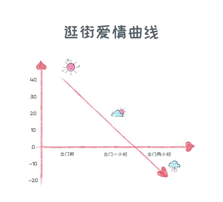 实时爱情曲线,欢迎对号入座!