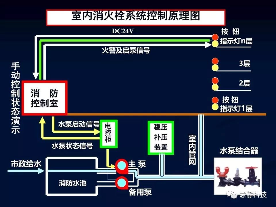 消防水系统工作原理动画演示