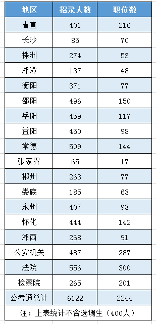 2019年湖南省考职位表解读:63%来自基层