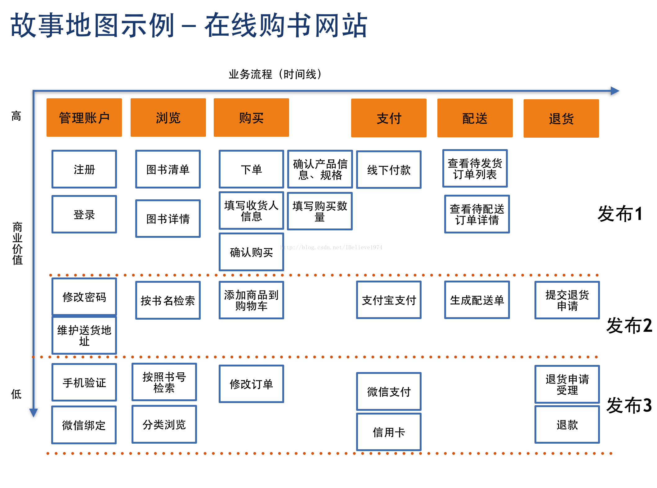 用户故事与用户故事地图互联网平台建设二十