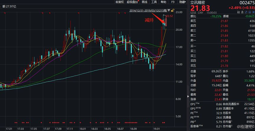 立讯精密:股价创新高,控股股东大手笔减持逾16亿