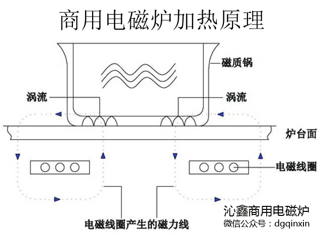 大功率商用电磁灶加热原理