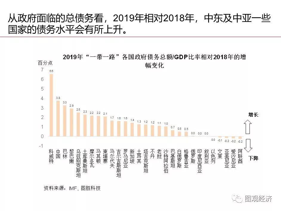 「一帶一路」 國家宏觀經濟形勢與風險監測 財經 第21張