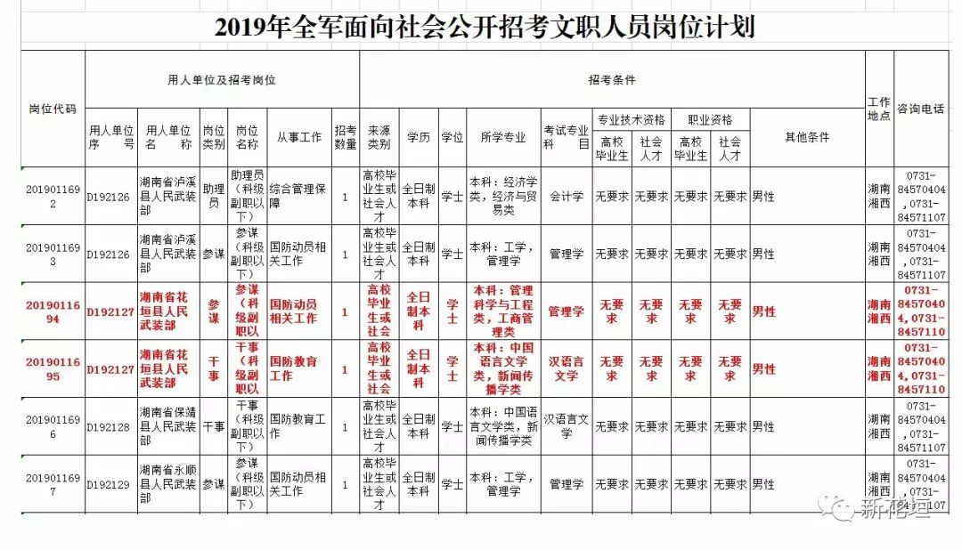 花垣县人民武装部公开招考文职人员岗位详情