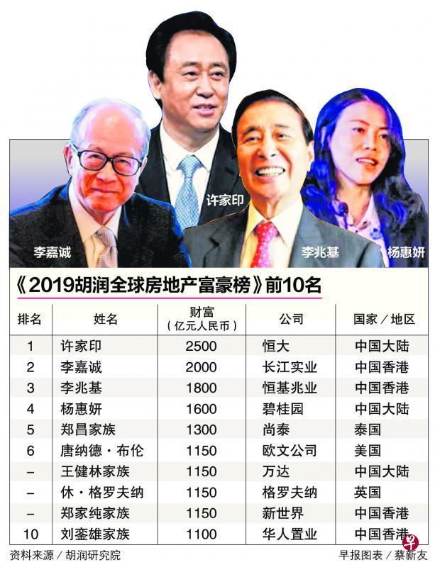 全球10大房地产富豪 七位都是来自中国