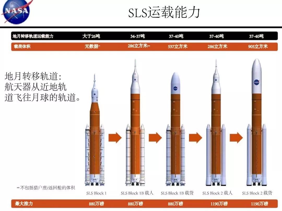 自己基于航天飞机设计的 sls(space launch system) 系列超重型运载