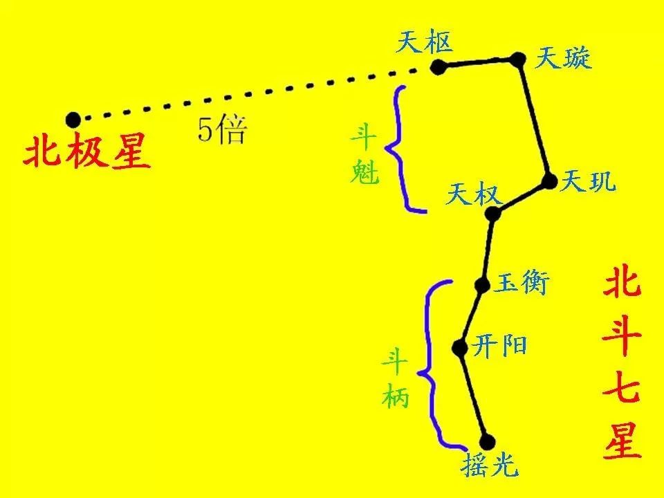 在利用活动星图观察星空时,方位是 上北下南,左东右西