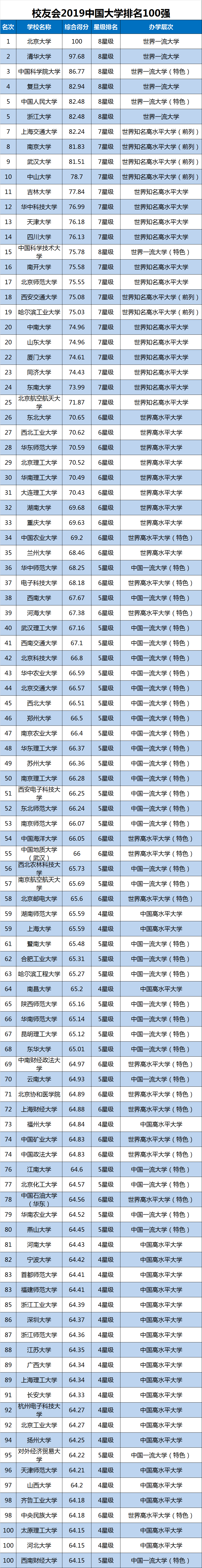 2019中国各地区一流大学排名，北京35所高校入选中国一流大学