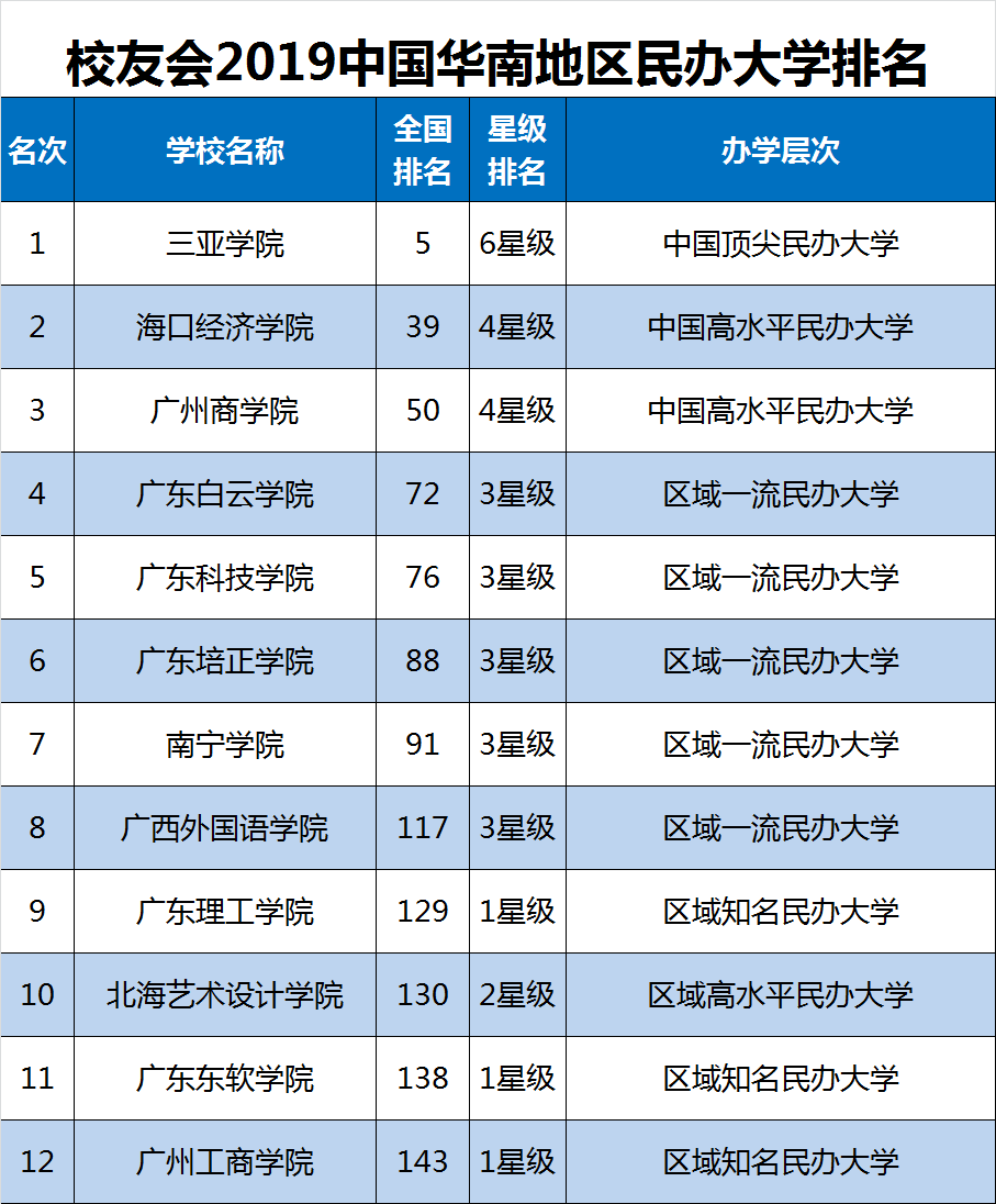 排名|校友会2019华南地区民办大学排名，三亚学院第一