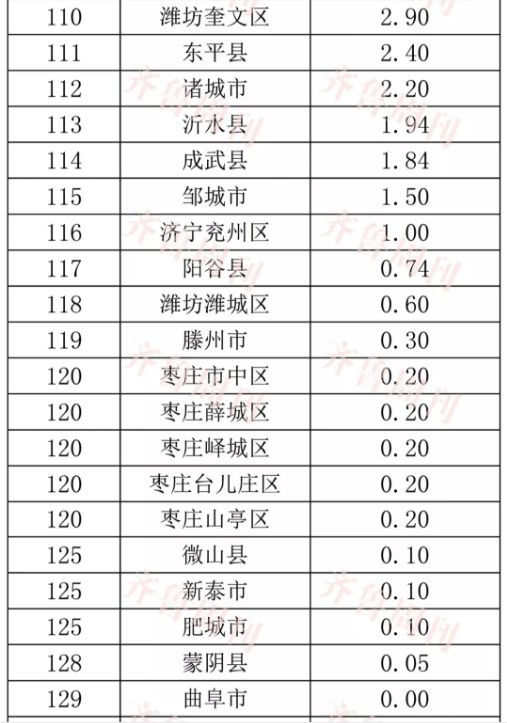 烟台各区人口_烟台各地区人眼中的烟台,看到笑岔气儿了...(2)