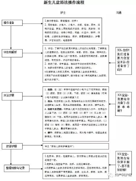 点击可放大查看 新生儿抚触操作流程