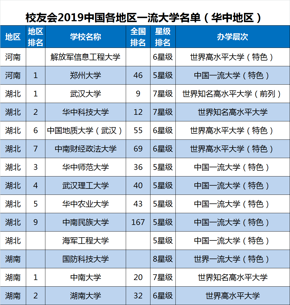 2019中国各地区一流大学排名，北京35所高校入选中国一流大学