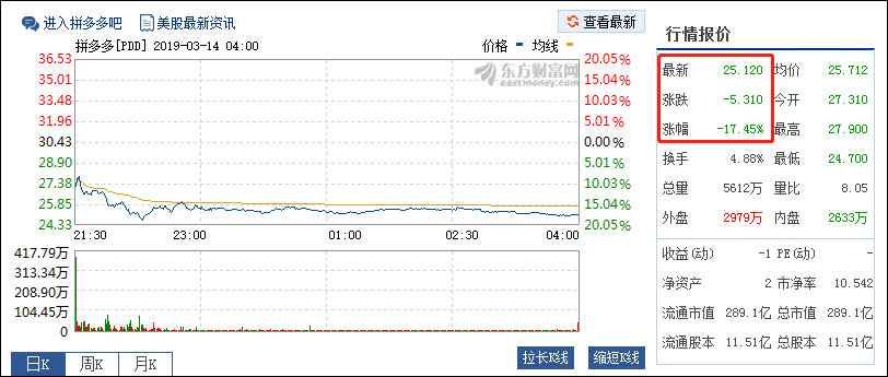 拼多多发布财报后股价大跌17.45% 市值跌破300亿美元