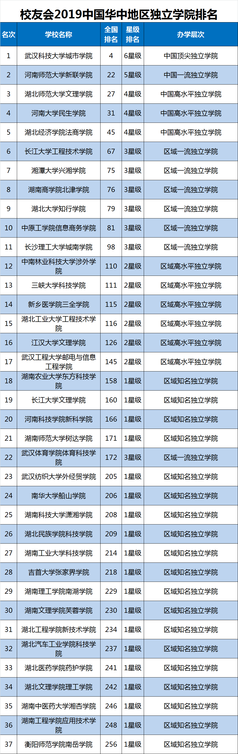 排名|校友会2019华中地区独立学院排名，武汉科技大学城市学院第一