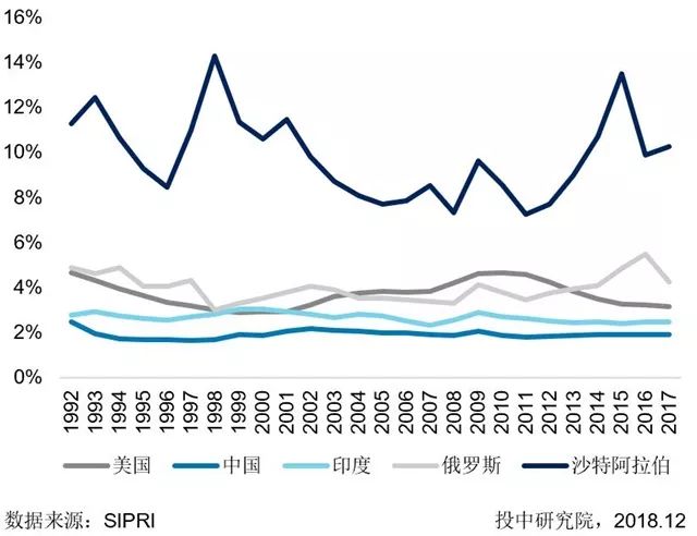 军费占gdp多少适合发展_专家 中国国防支出增长的最快阶段已经过去(3)