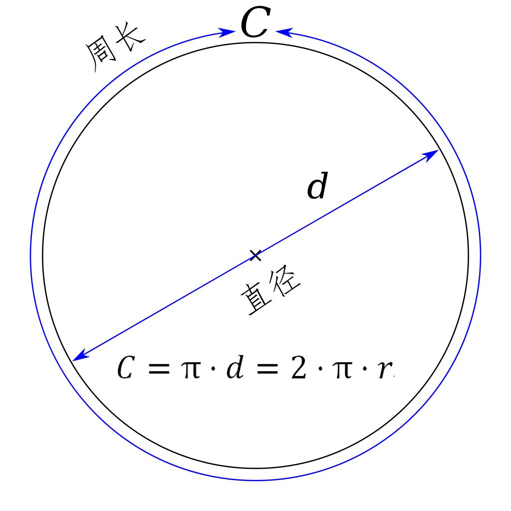 π的中文名字是 圆周率,是一个数学常数,定义为 圆的周长和其直径的