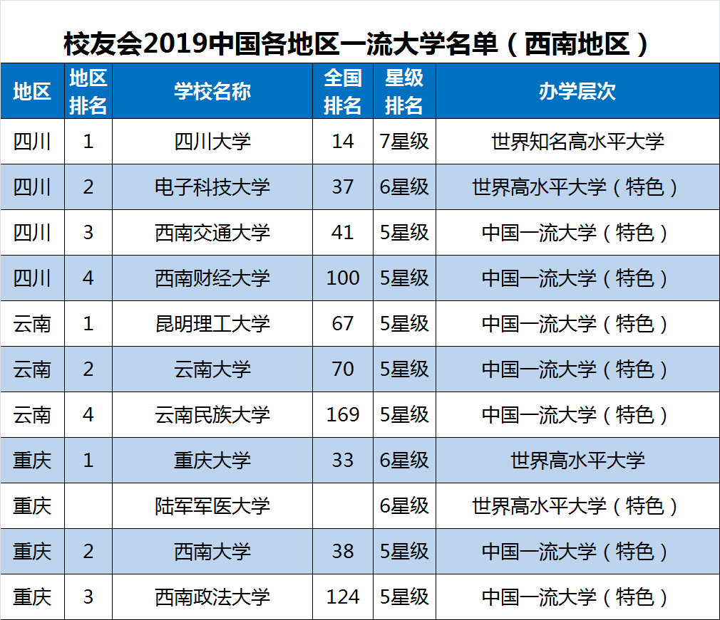 2019中国各地区一流大学排名，北京35所高校入选中国一流大学