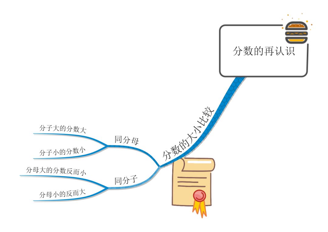 巧用思维导图教孩子学会分数之间的转化进一步认识分数