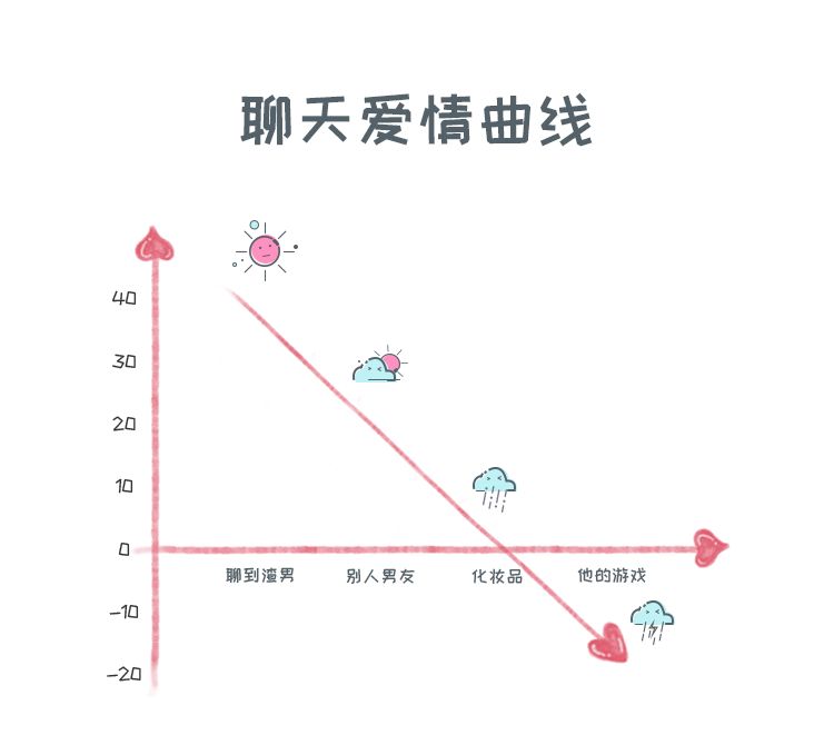 实时爱情曲线,欢迎对号入座!