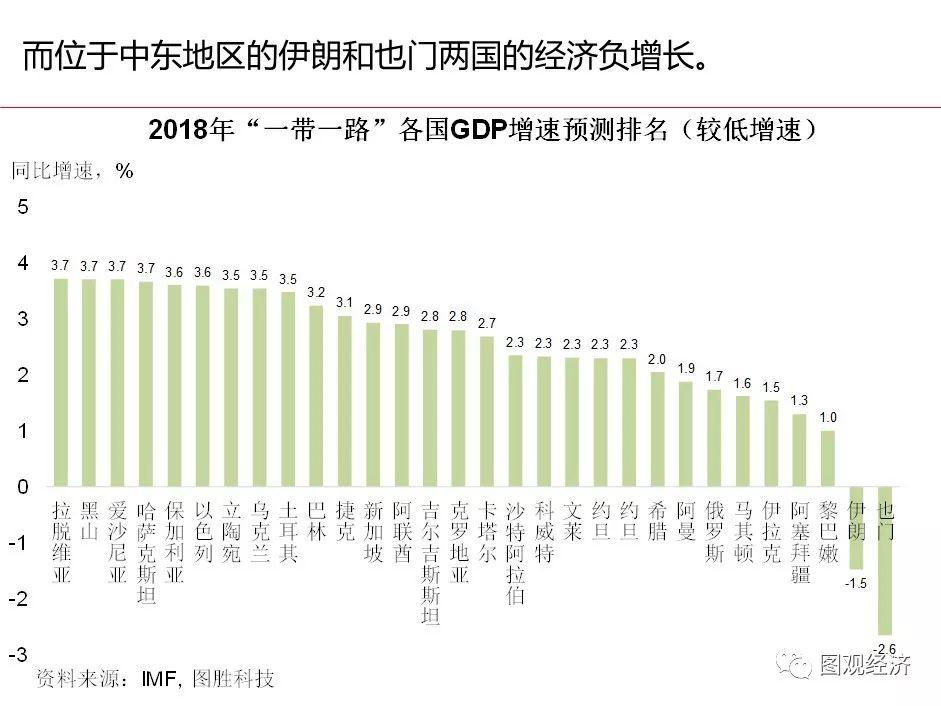 「一帶一路」 國家宏觀經濟形勢與風險監測 財經 第8張