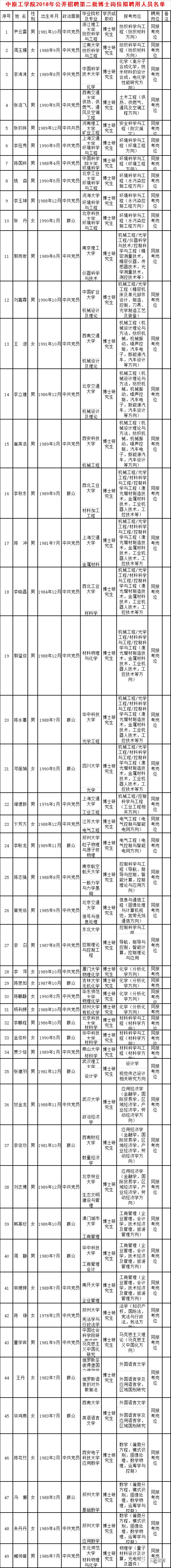 【聘用名单】中原工学院,河南经济贸易技师学院2018年