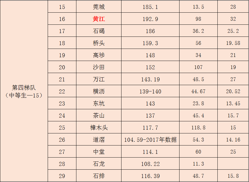 2021年东莞各镇的gdp