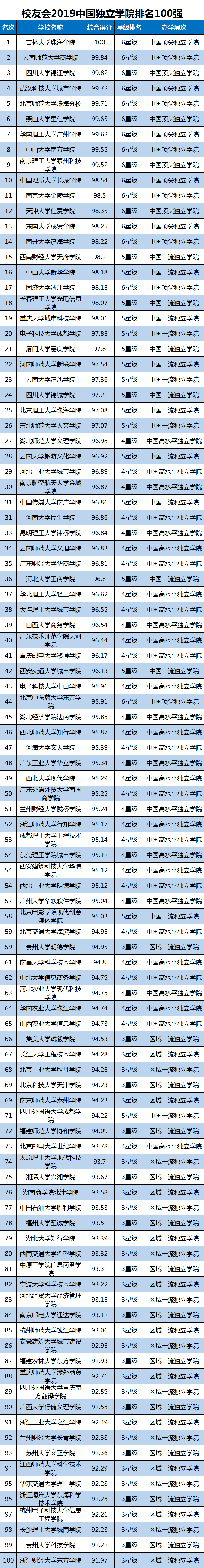 校友会2019中国大学排名、2019中国民办大学排行榜 