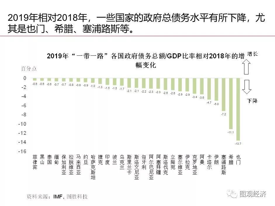 「一帶一路」 國家宏觀經濟形勢與風險監測 財經 第22張