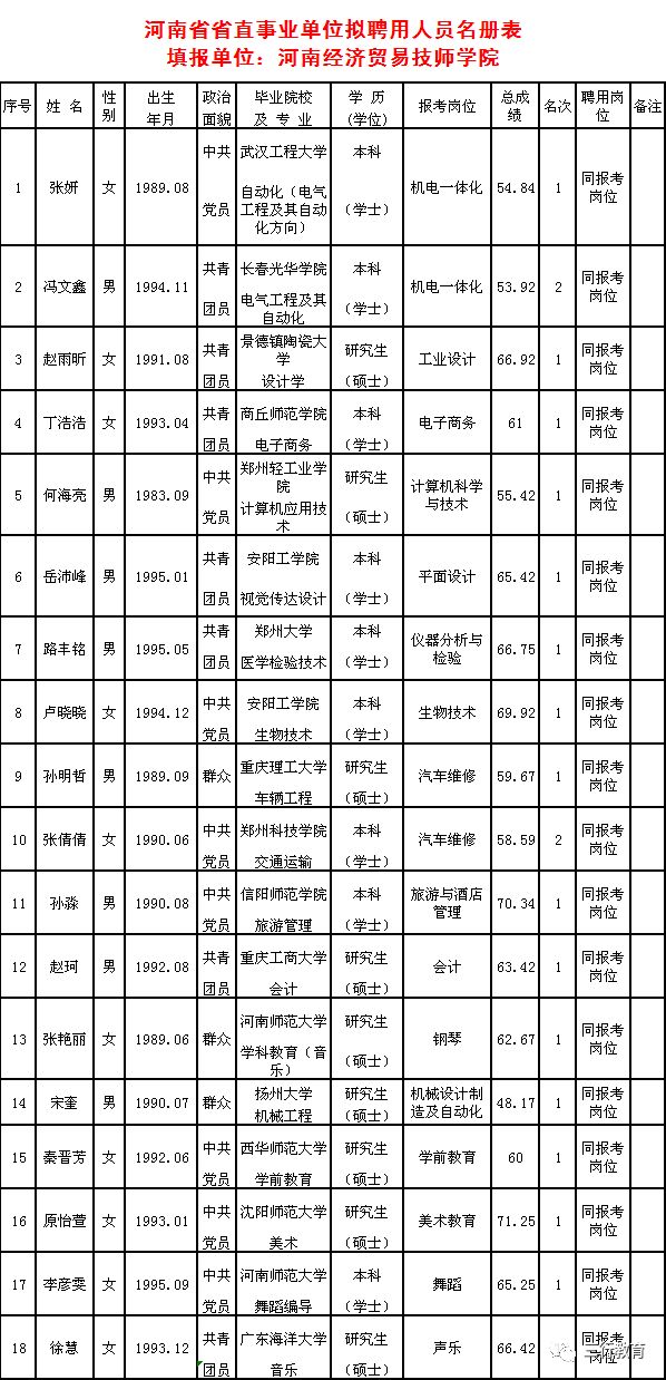 【聘用名单】中原工学院,河南经济贸易技师学院2018年