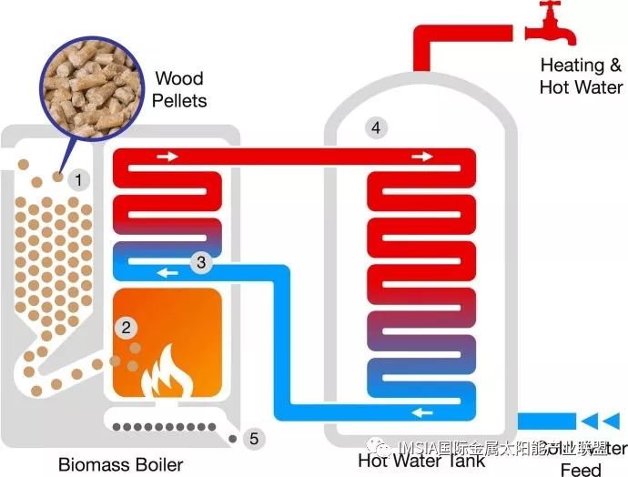 锅炉与热交换热水存储罐配套,用于冬季室内取暖和提供生活热水,示意图
