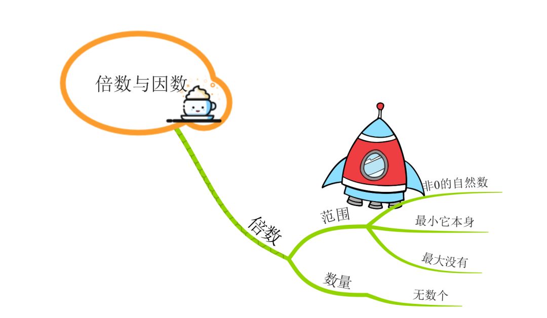 超实用小学数学思维导图，让孩子快速掌握因数和倍数!