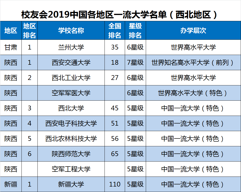 2019中国各地区一流大学排名，北京35所高校入选中国一流大学