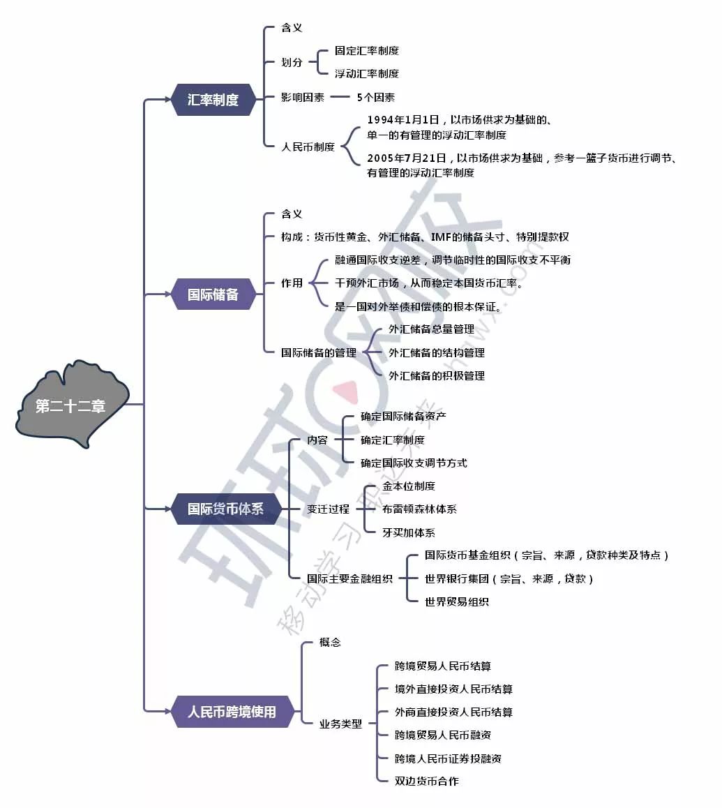 2019年中级经济基础第21,22章思维导图