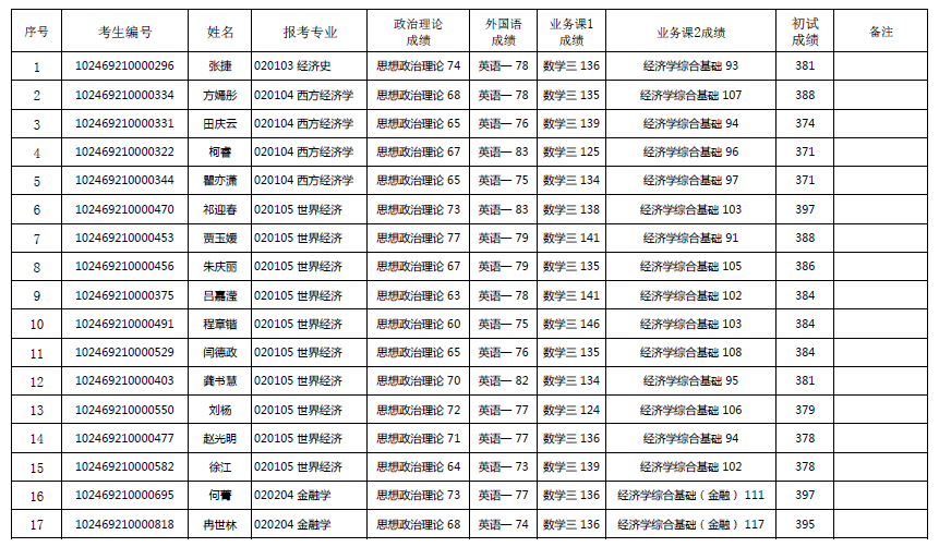 复旦大学经济学院2019年专业学位硕士研究生和金融学单独考试硕士研究