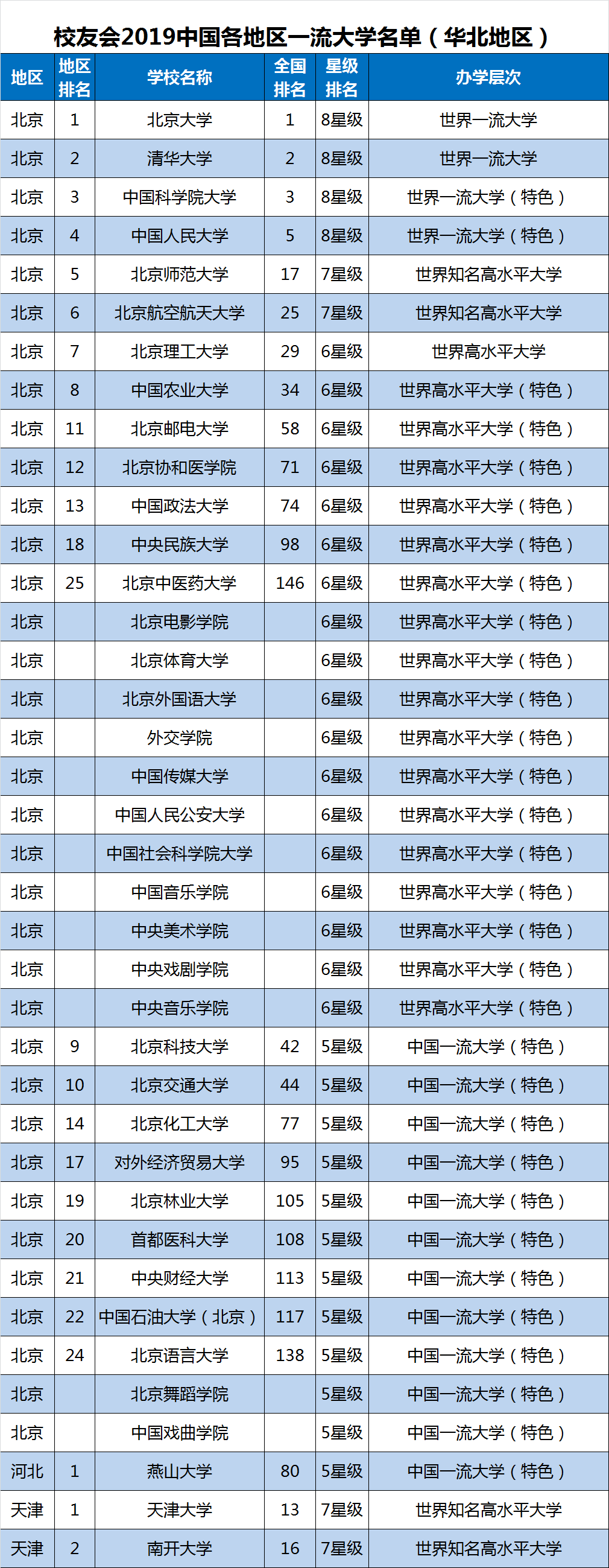 2019中国各地区一流大学排名，北京35所高校入选中国一流大学